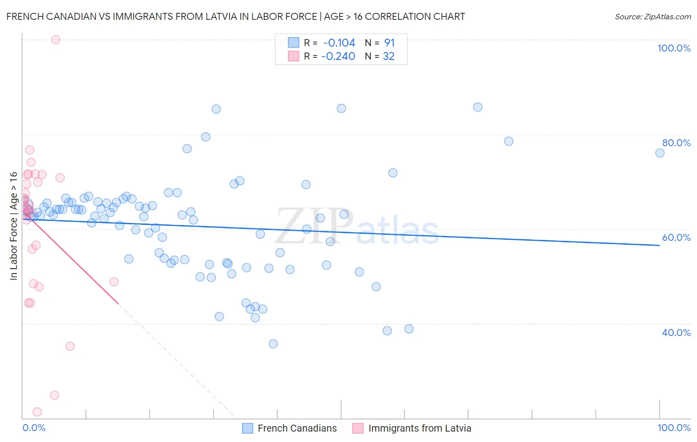 French Canadian vs Immigrants from Latvia In Labor Force | Age > 16