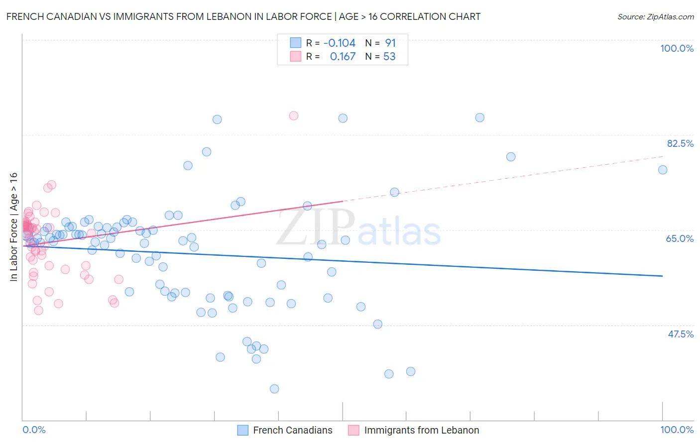 French Canadian vs Immigrants from Lebanon In Labor Force | Age > 16