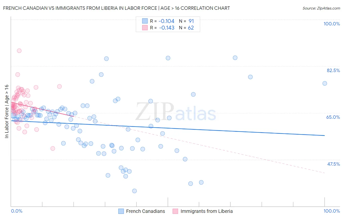 French Canadian vs Immigrants from Liberia In Labor Force | Age > 16