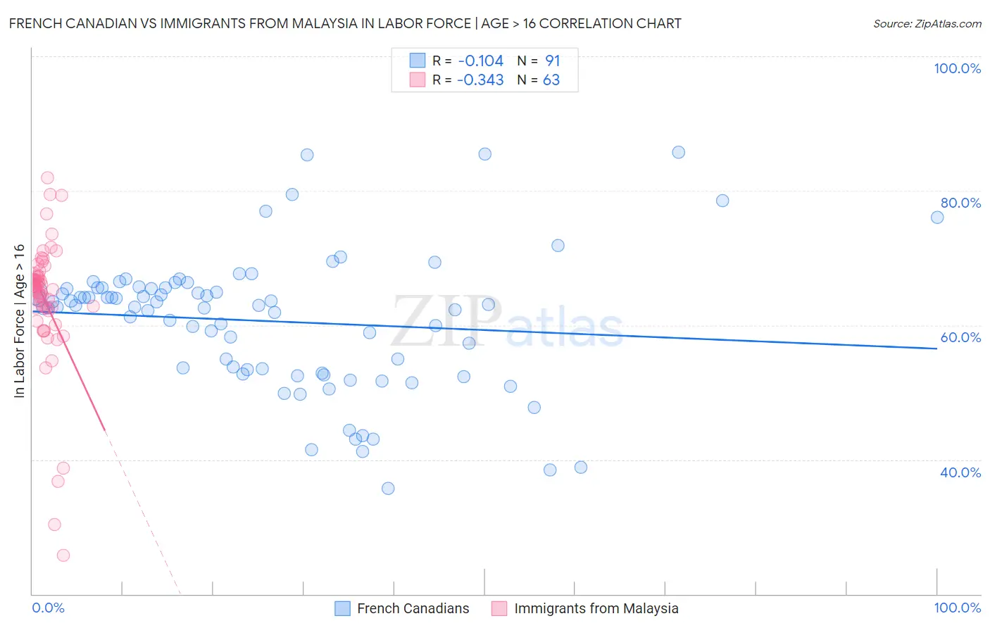 French Canadian vs Immigrants from Malaysia In Labor Force | Age > 16