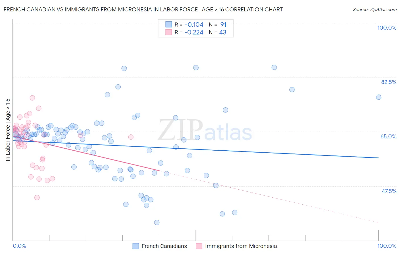 French Canadian vs Immigrants from Micronesia In Labor Force | Age > 16