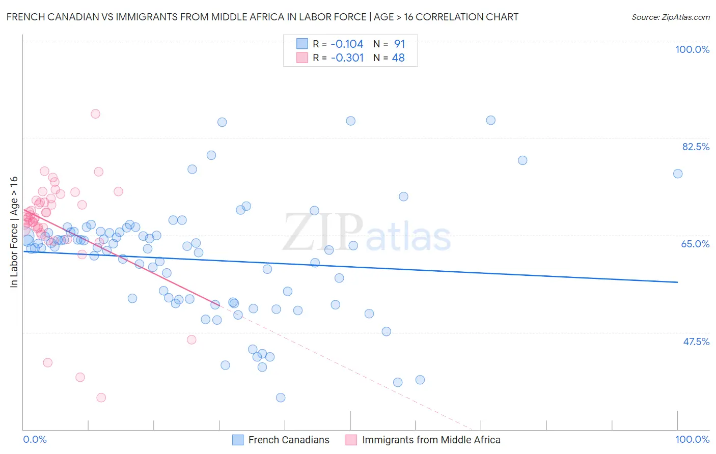 French Canadian vs Immigrants from Middle Africa In Labor Force | Age > 16