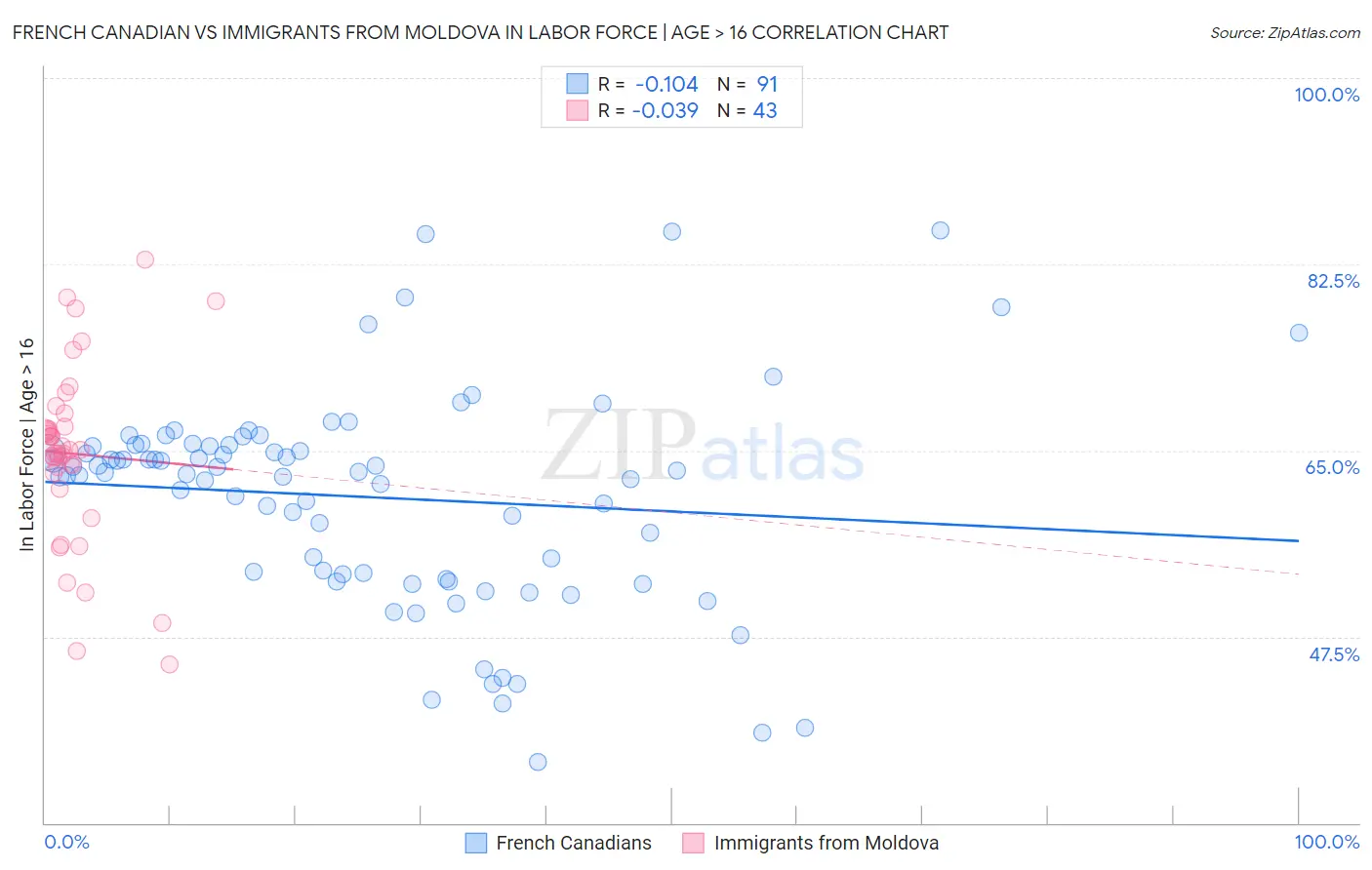French Canadian vs Immigrants from Moldova In Labor Force | Age > 16