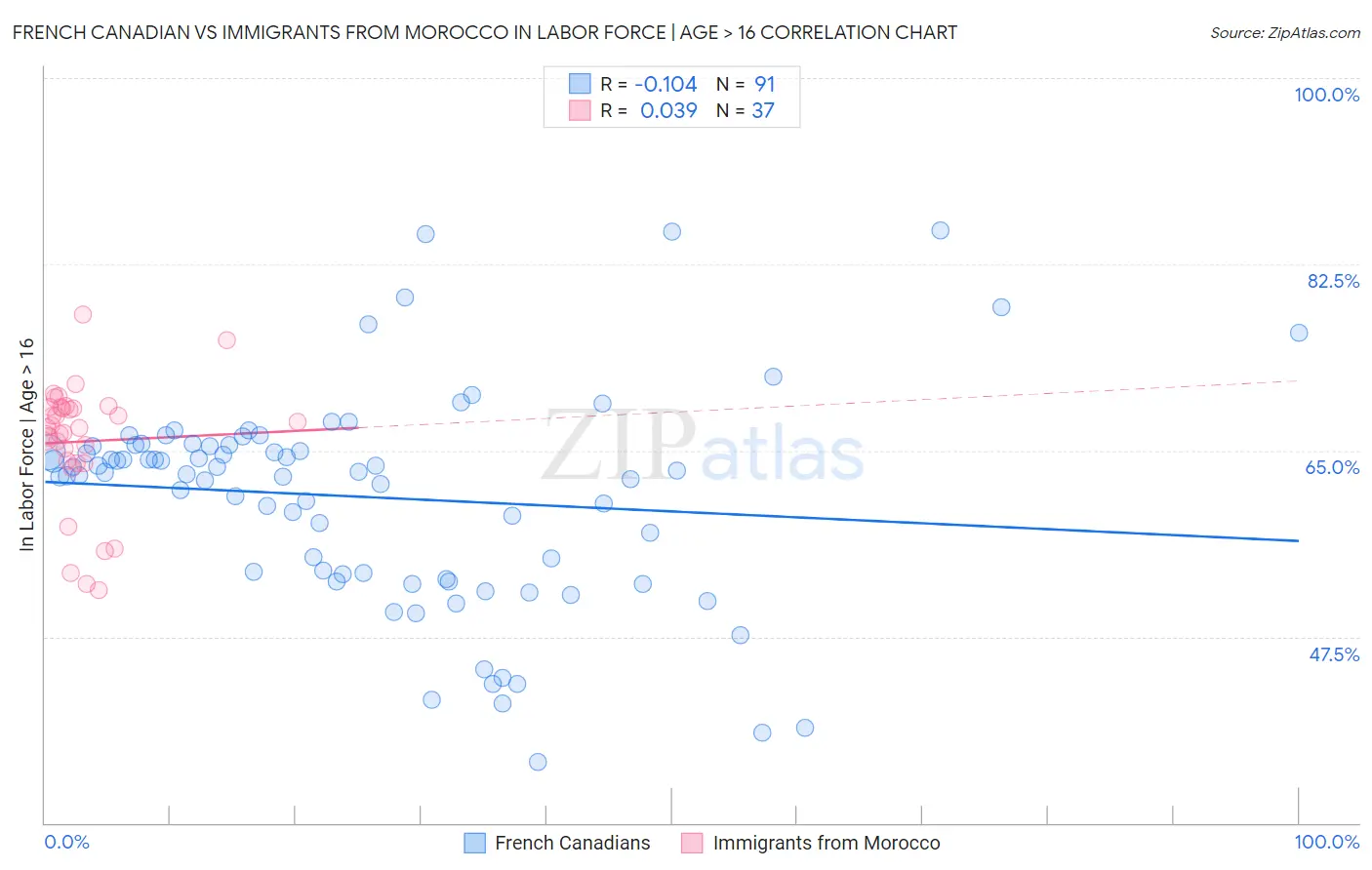 French Canadian vs Immigrants from Morocco In Labor Force | Age > 16