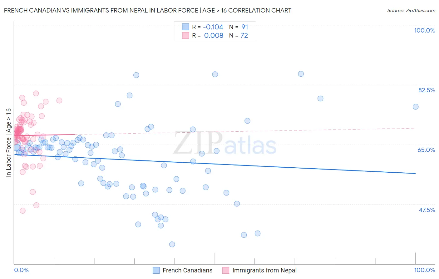 French Canadian vs Immigrants from Nepal In Labor Force | Age > 16