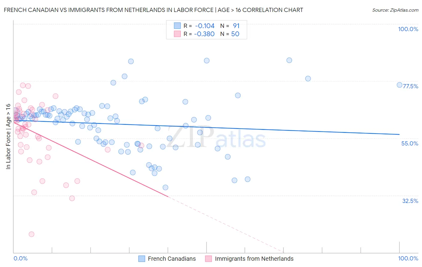French Canadian vs Immigrants from Netherlands In Labor Force | Age > 16