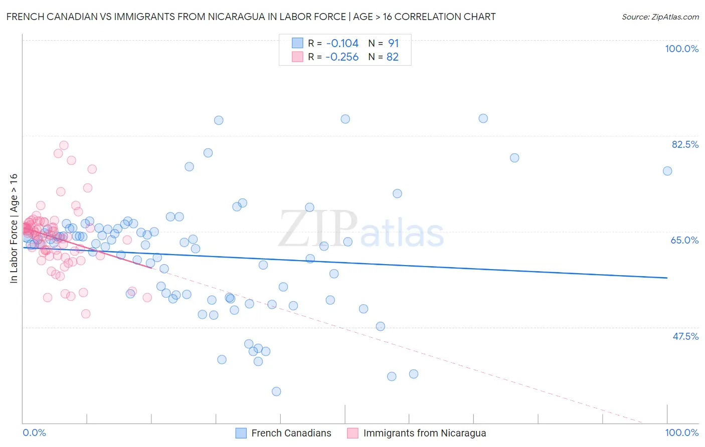 French Canadian vs Immigrants from Nicaragua In Labor Force | Age > 16