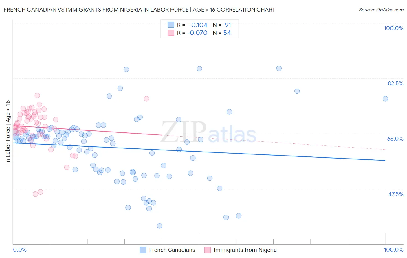French Canadian vs Immigrants from Nigeria In Labor Force | Age > 16
