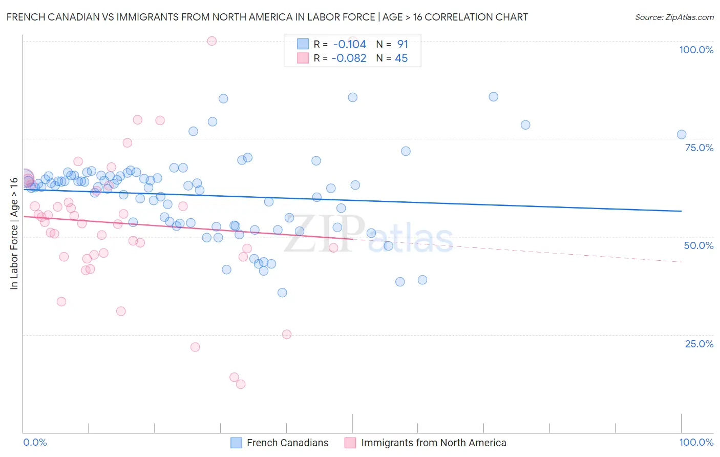French Canadian vs Immigrants from North America In Labor Force | Age > 16