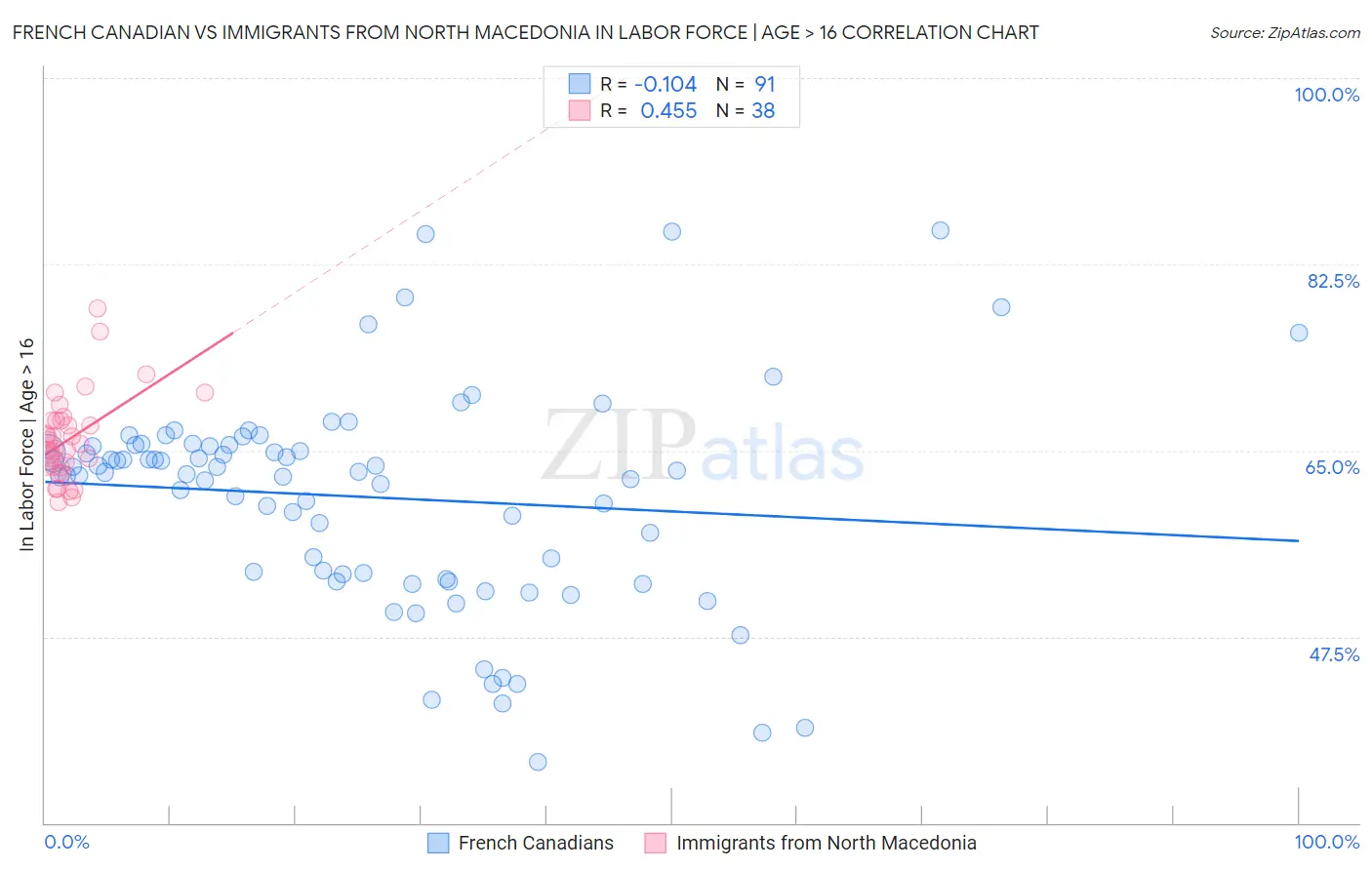 French Canadian vs Immigrants from North Macedonia In Labor Force | Age > 16