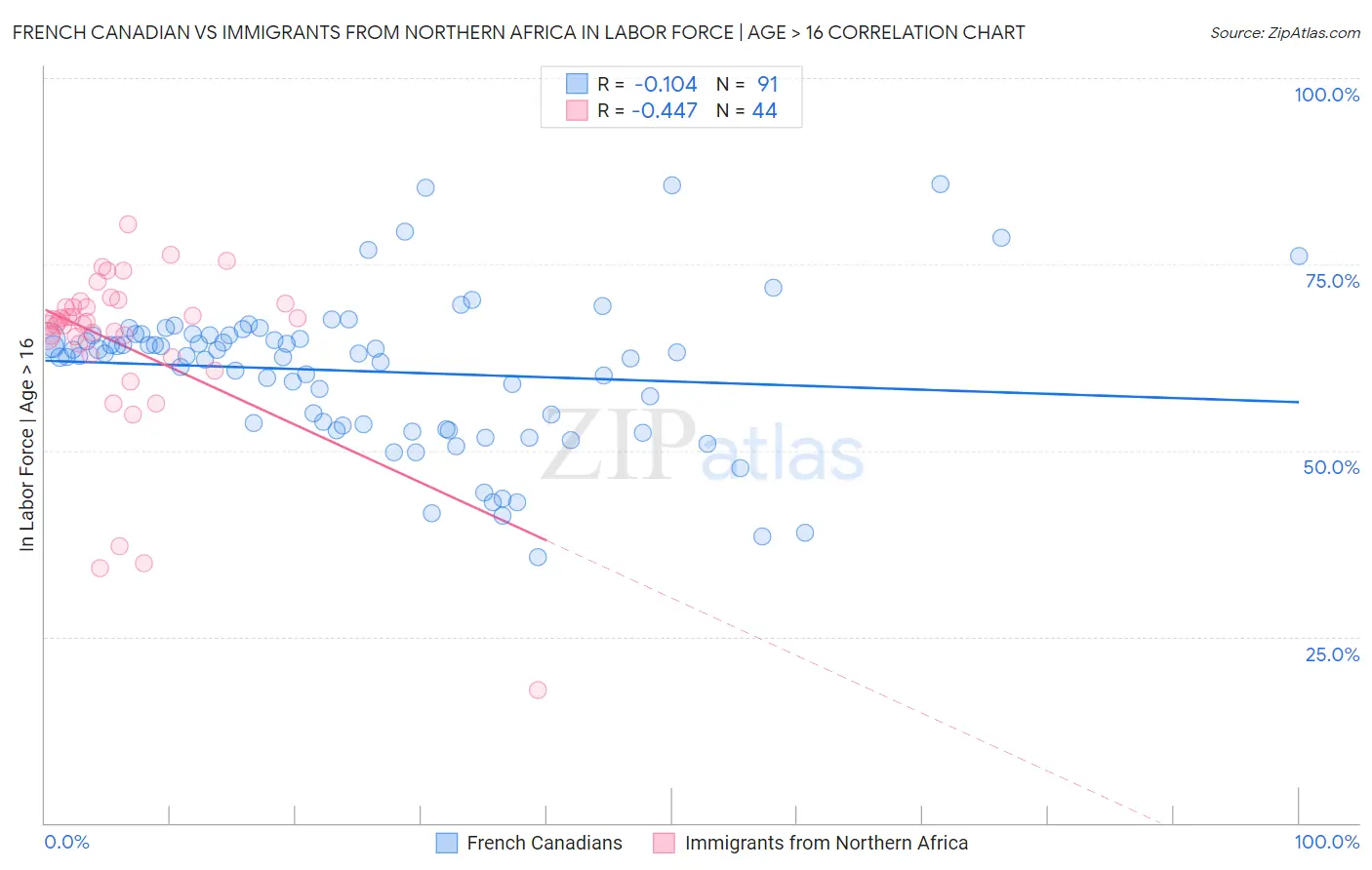French Canadian vs Immigrants from Northern Africa In Labor Force | Age > 16