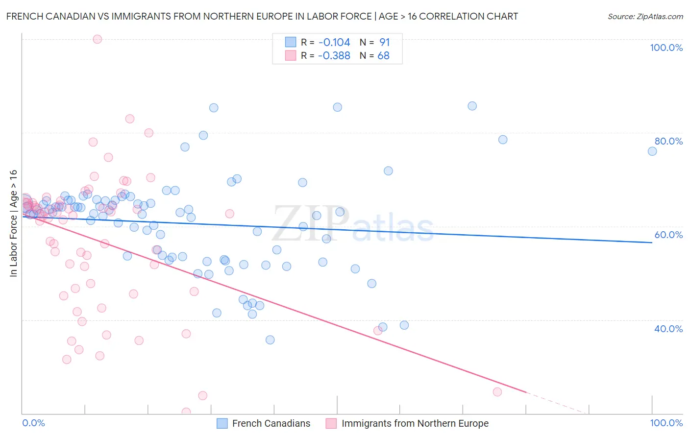 French Canadian vs Immigrants from Northern Europe In Labor Force | Age > 16