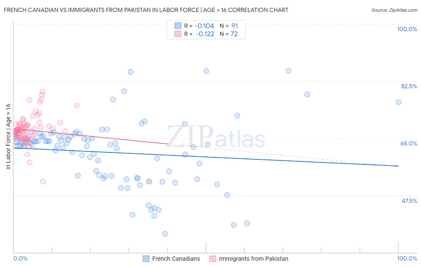 French Canadian vs Immigrants from Pakistan In Labor Force | Age > 16