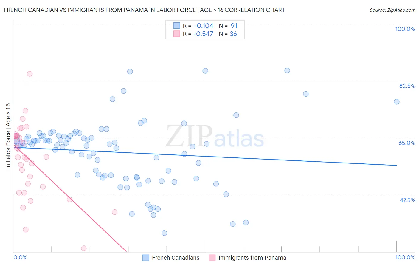 French Canadian vs Immigrants from Panama In Labor Force | Age > 16