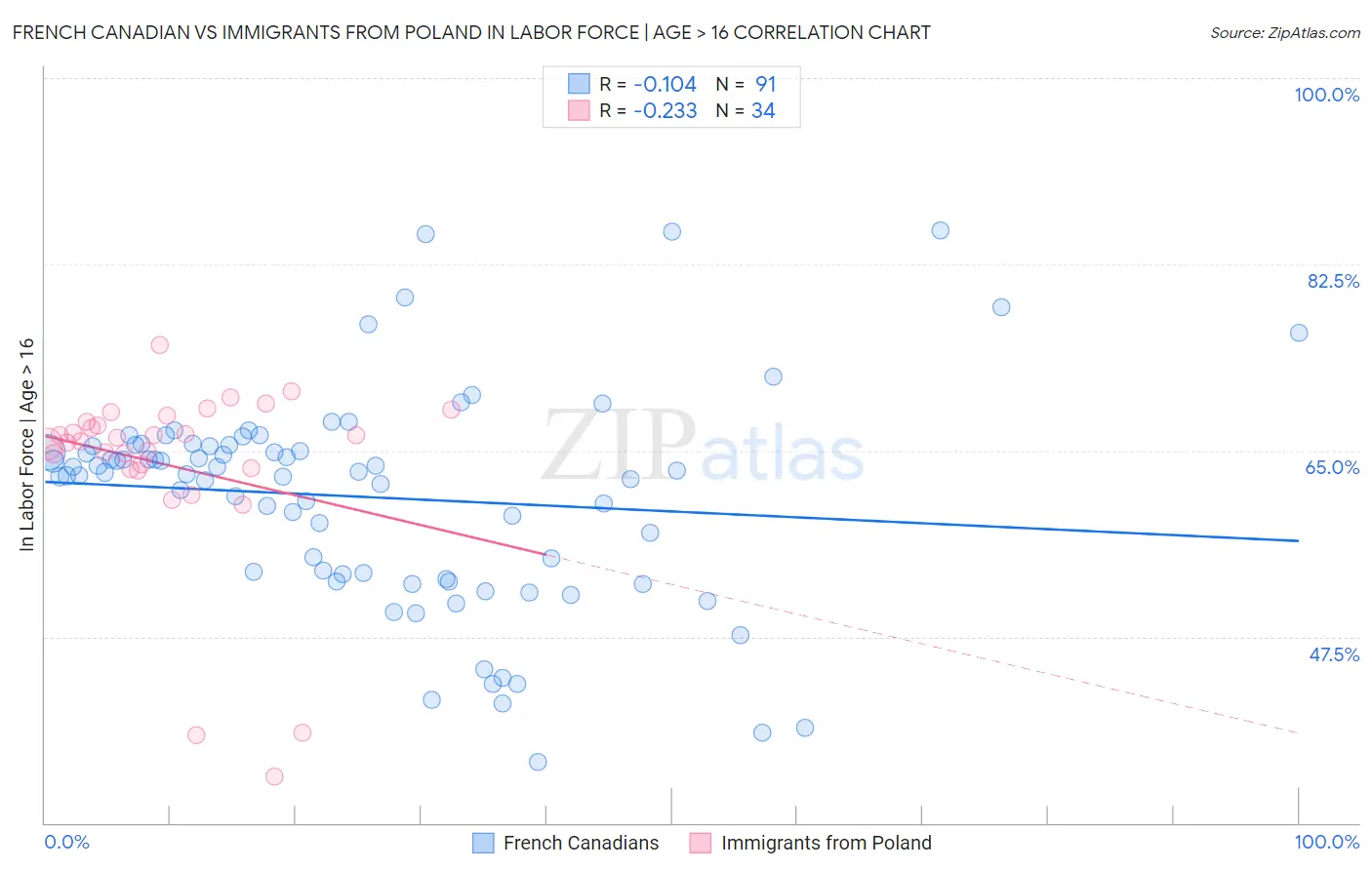 French Canadian vs Immigrants from Poland In Labor Force | Age > 16