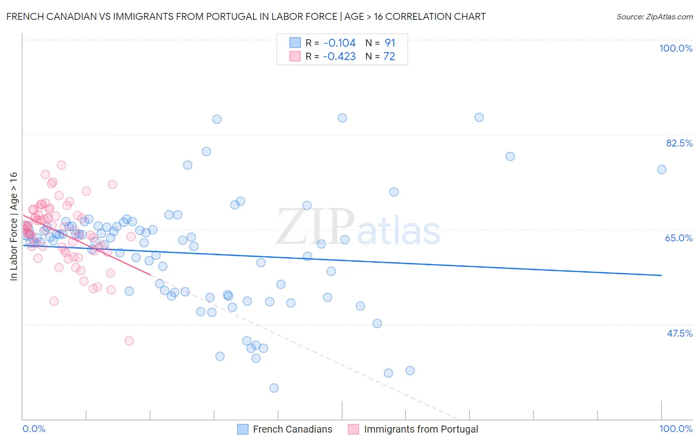 French Canadian vs Immigrants from Portugal In Labor Force | Age > 16