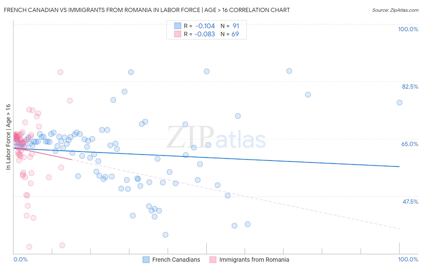 French Canadian vs Immigrants from Romania In Labor Force | Age > 16