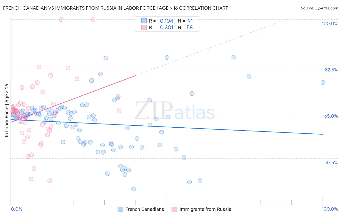 French Canadian vs Immigrants from Russia In Labor Force | Age > 16