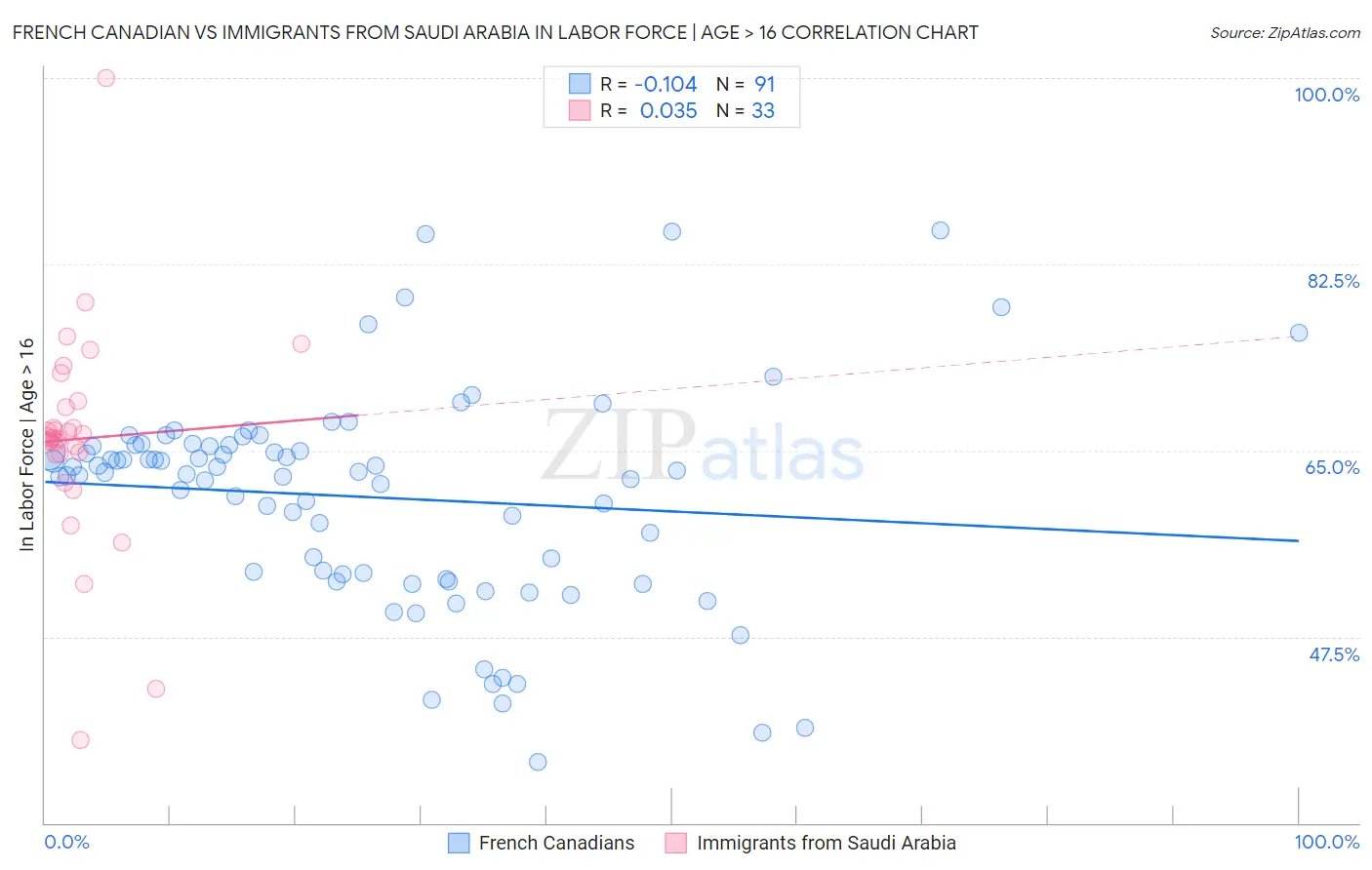 French Canadian vs Immigrants from Saudi Arabia In Labor Force | Age > 16