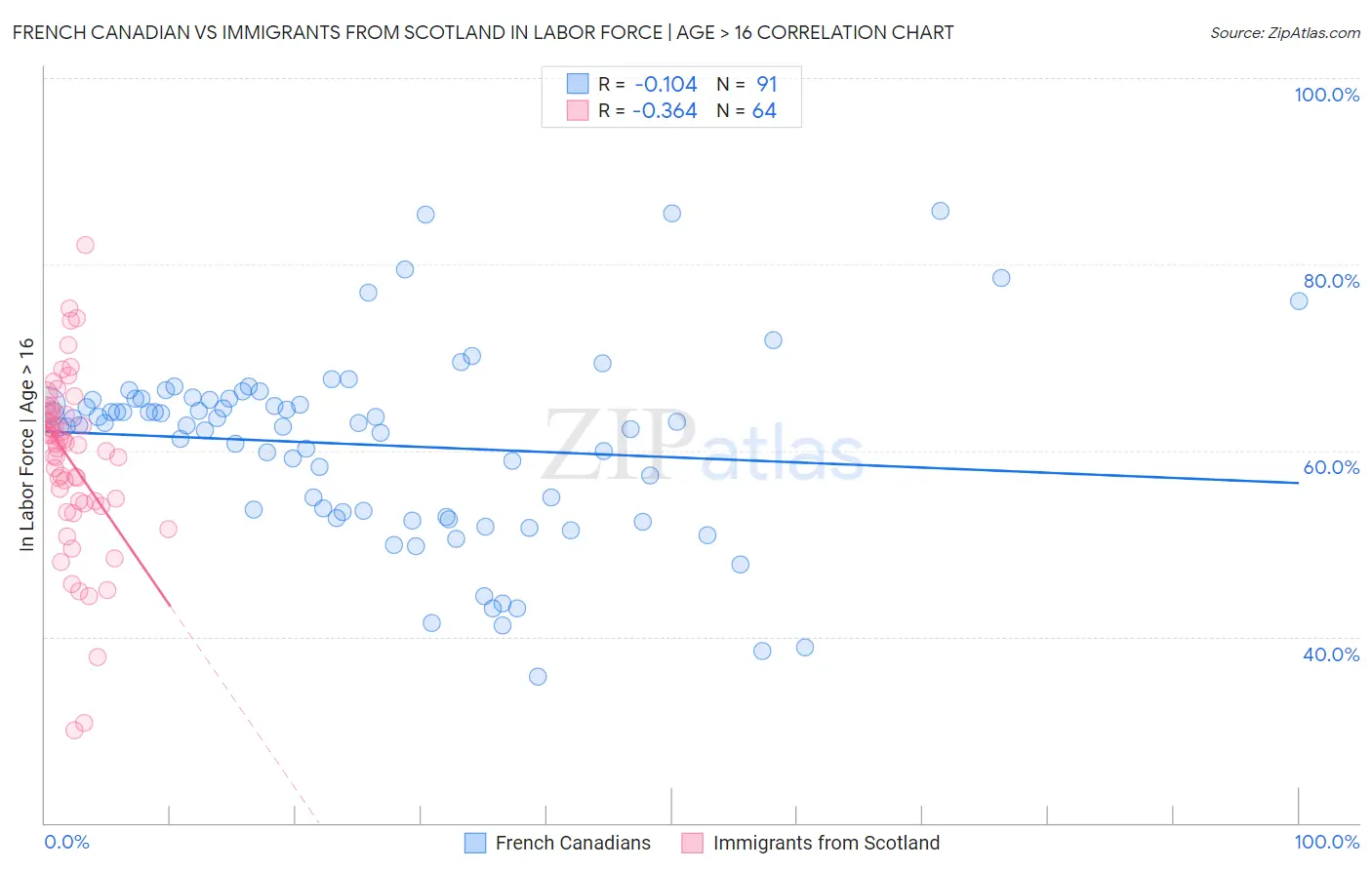French Canadian vs Immigrants from Scotland In Labor Force | Age > 16