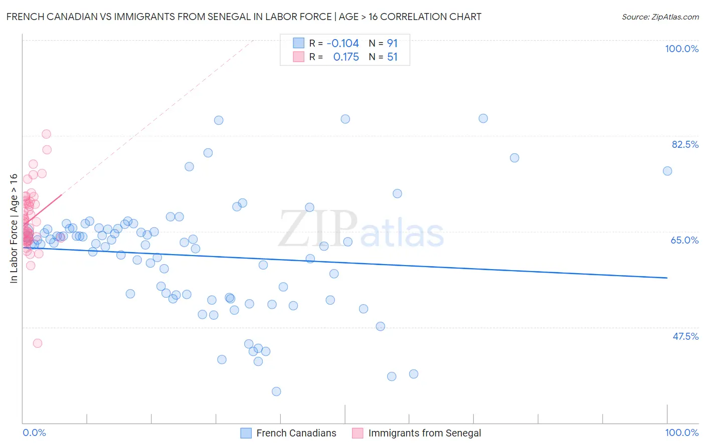 French Canadian vs Immigrants from Senegal In Labor Force | Age > 16