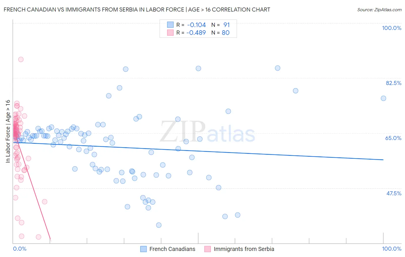 French Canadian vs Immigrants from Serbia In Labor Force | Age > 16