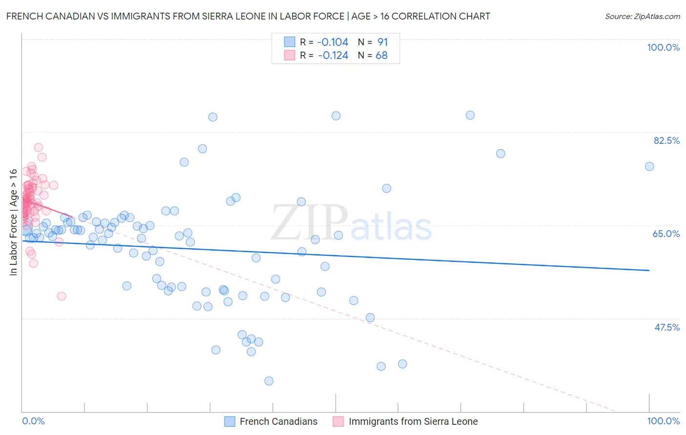 French Canadian vs Immigrants from Sierra Leone In Labor Force | Age > 16