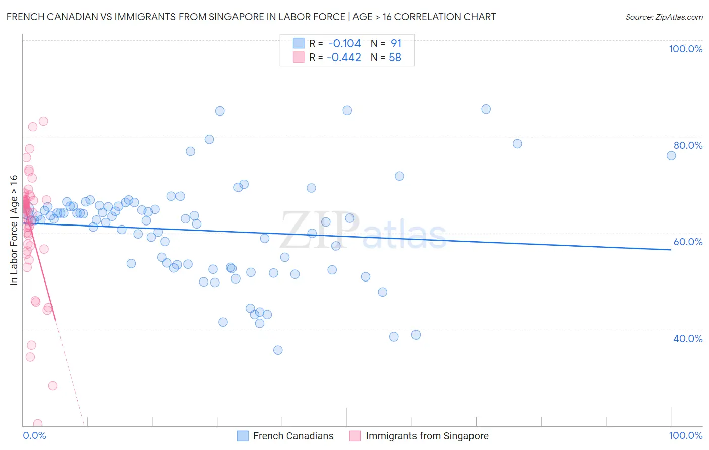 French Canadian vs Immigrants from Singapore In Labor Force | Age > 16