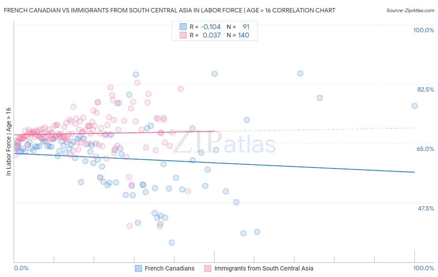 French Canadian vs Immigrants from South Central Asia In Labor Force | Age > 16