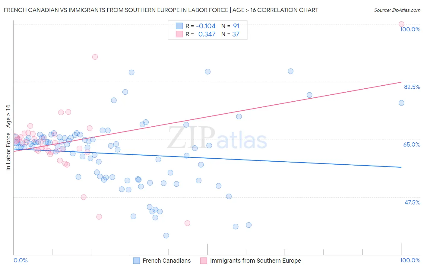 French Canadian vs Immigrants from Southern Europe In Labor Force | Age > 16