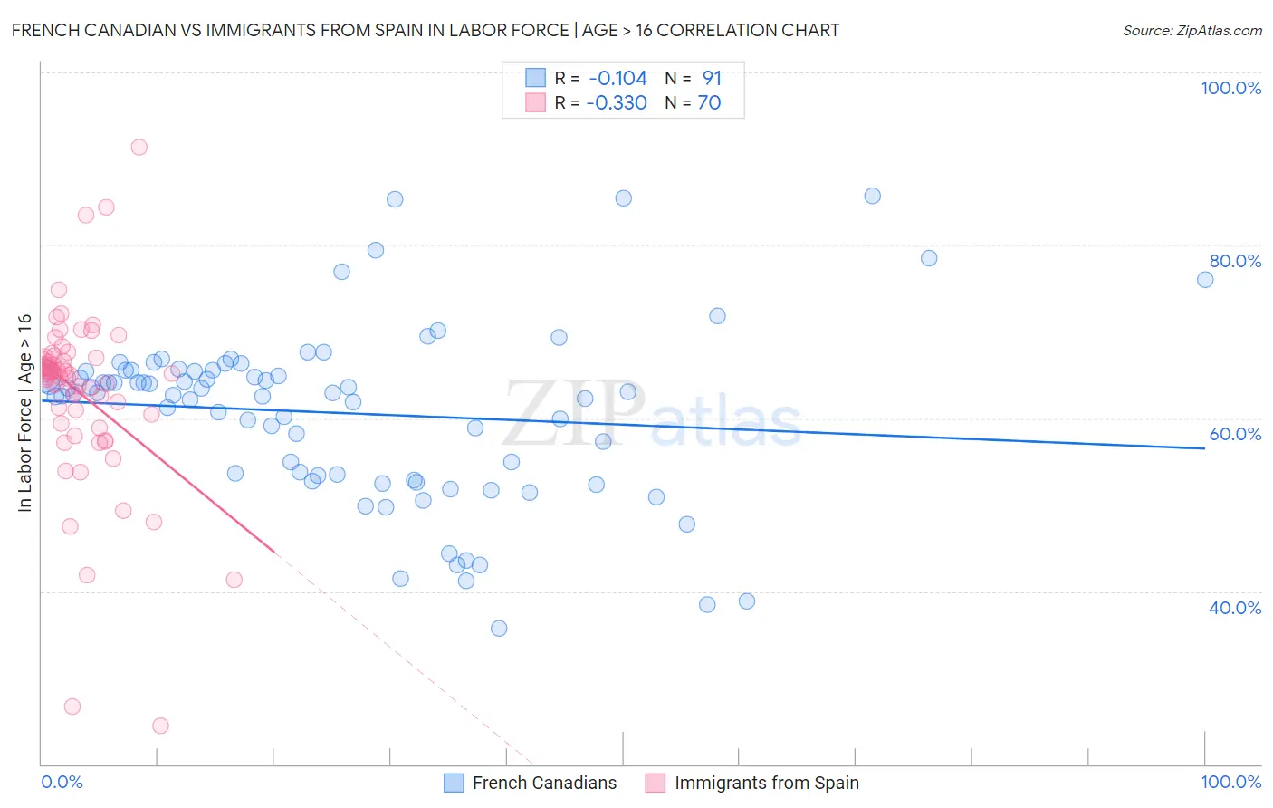 French Canadian vs Immigrants from Spain In Labor Force | Age > 16