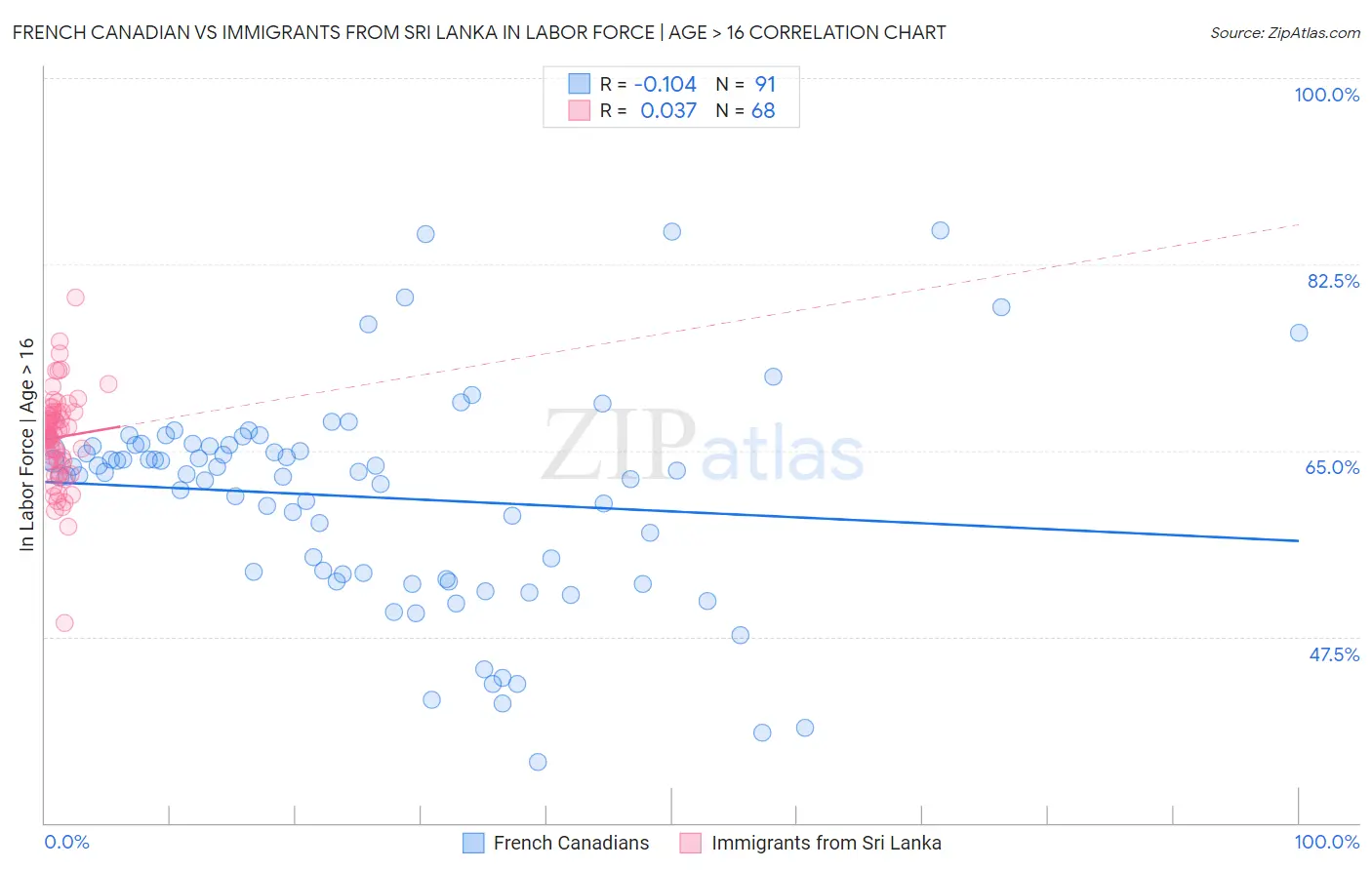 French Canadian vs Immigrants from Sri Lanka In Labor Force | Age > 16