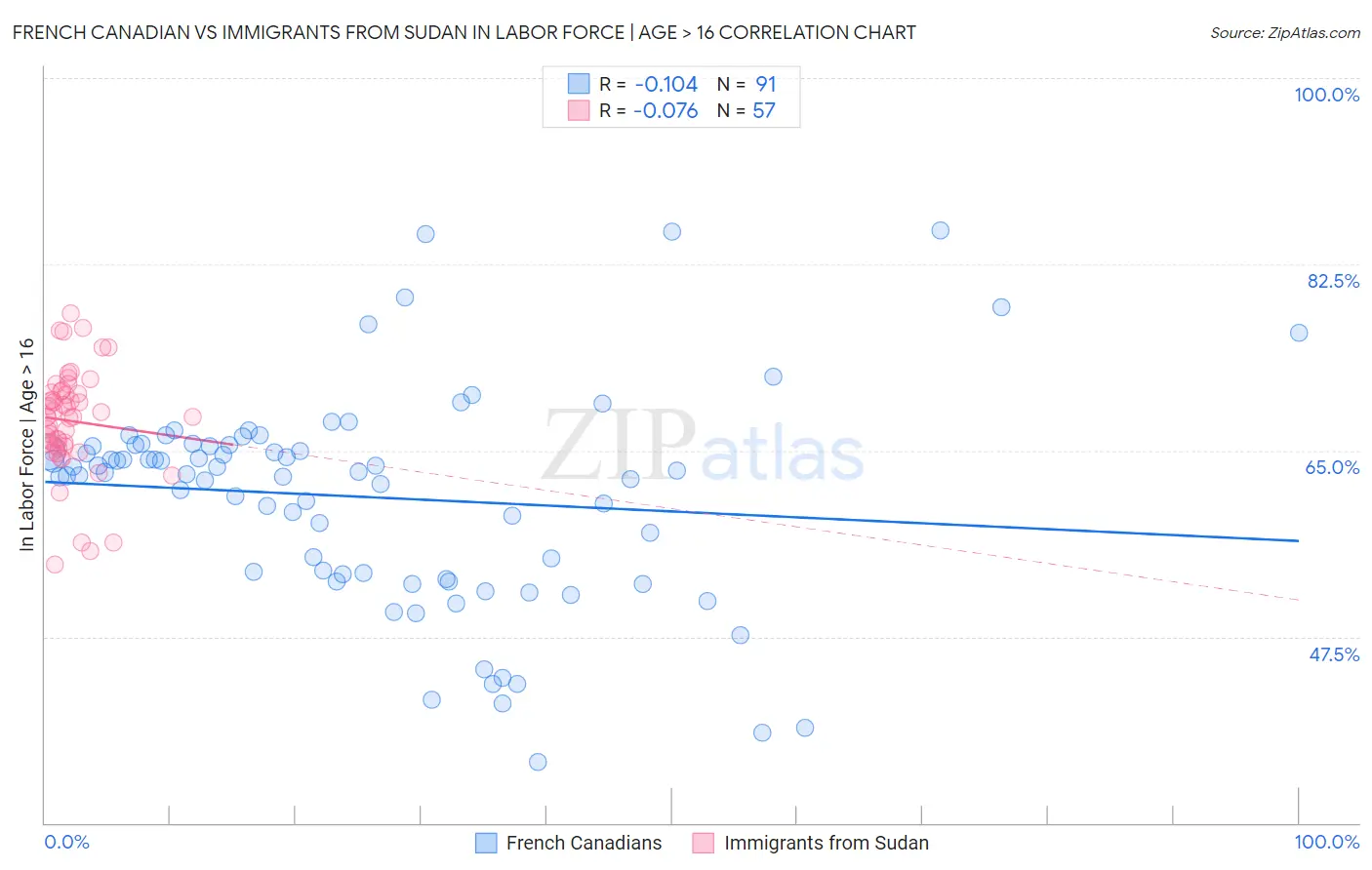 French Canadian vs Immigrants from Sudan In Labor Force | Age > 16