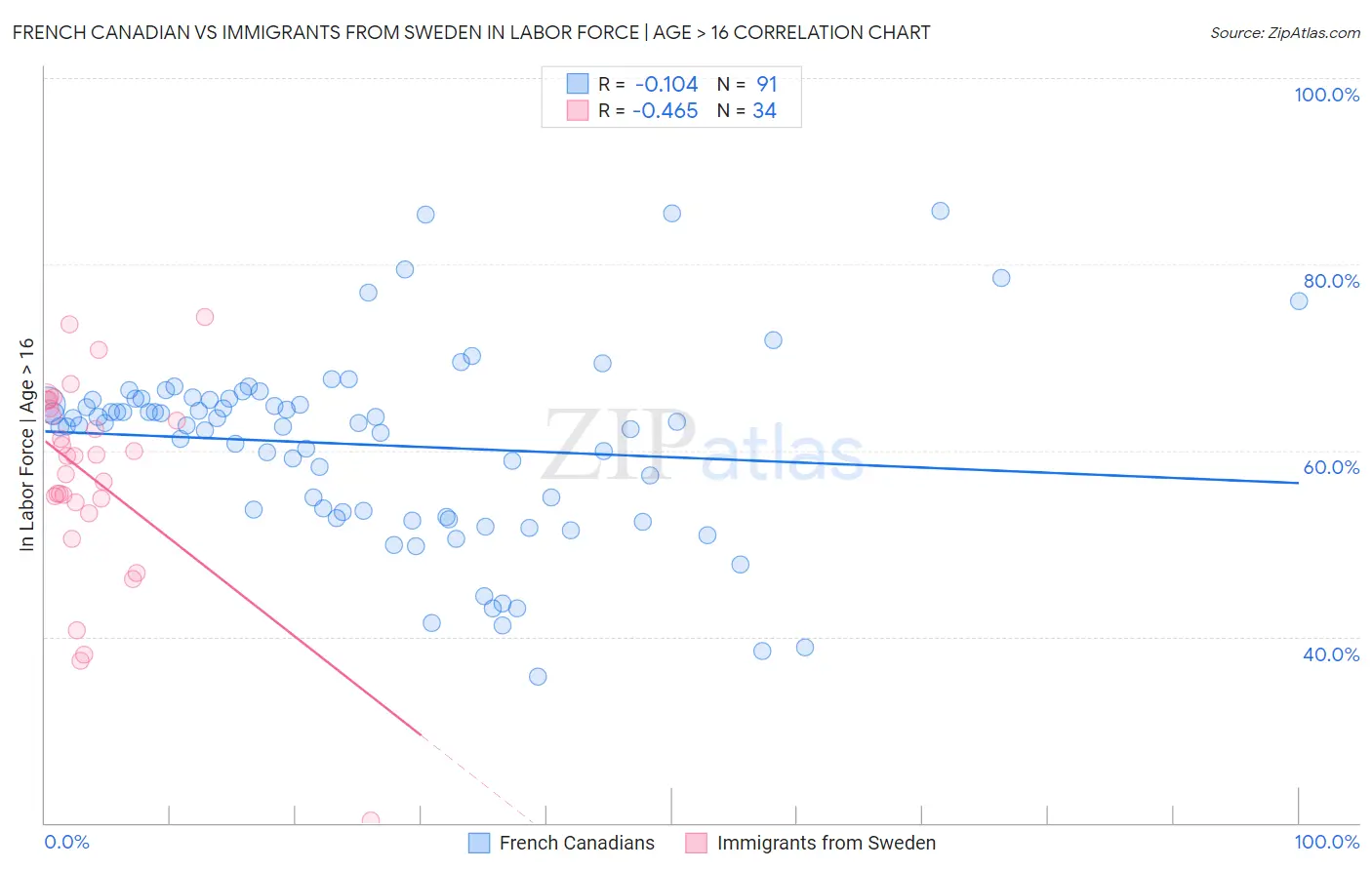 French Canadian vs Immigrants from Sweden In Labor Force | Age > 16