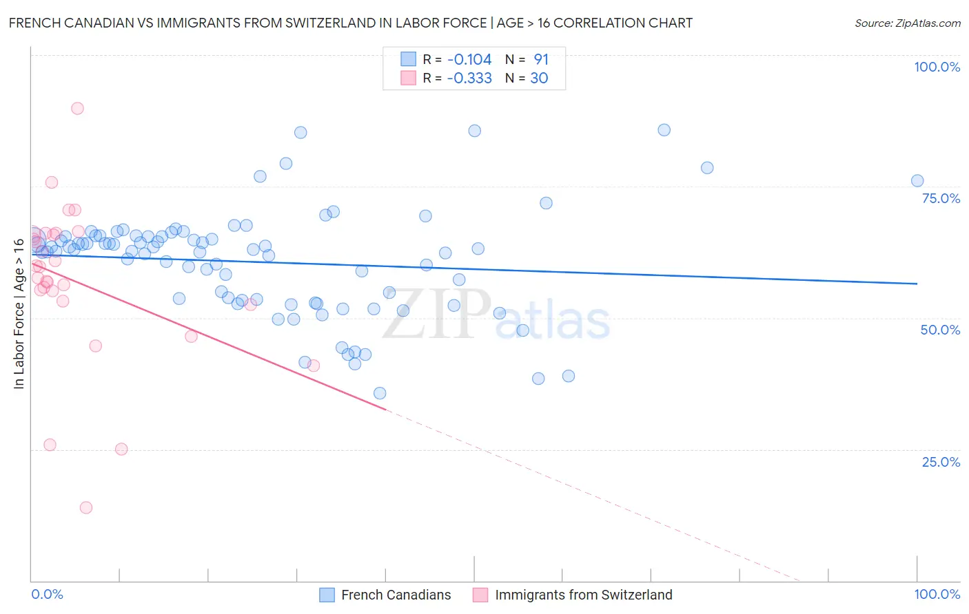 French Canadian vs Immigrants from Switzerland In Labor Force | Age > 16