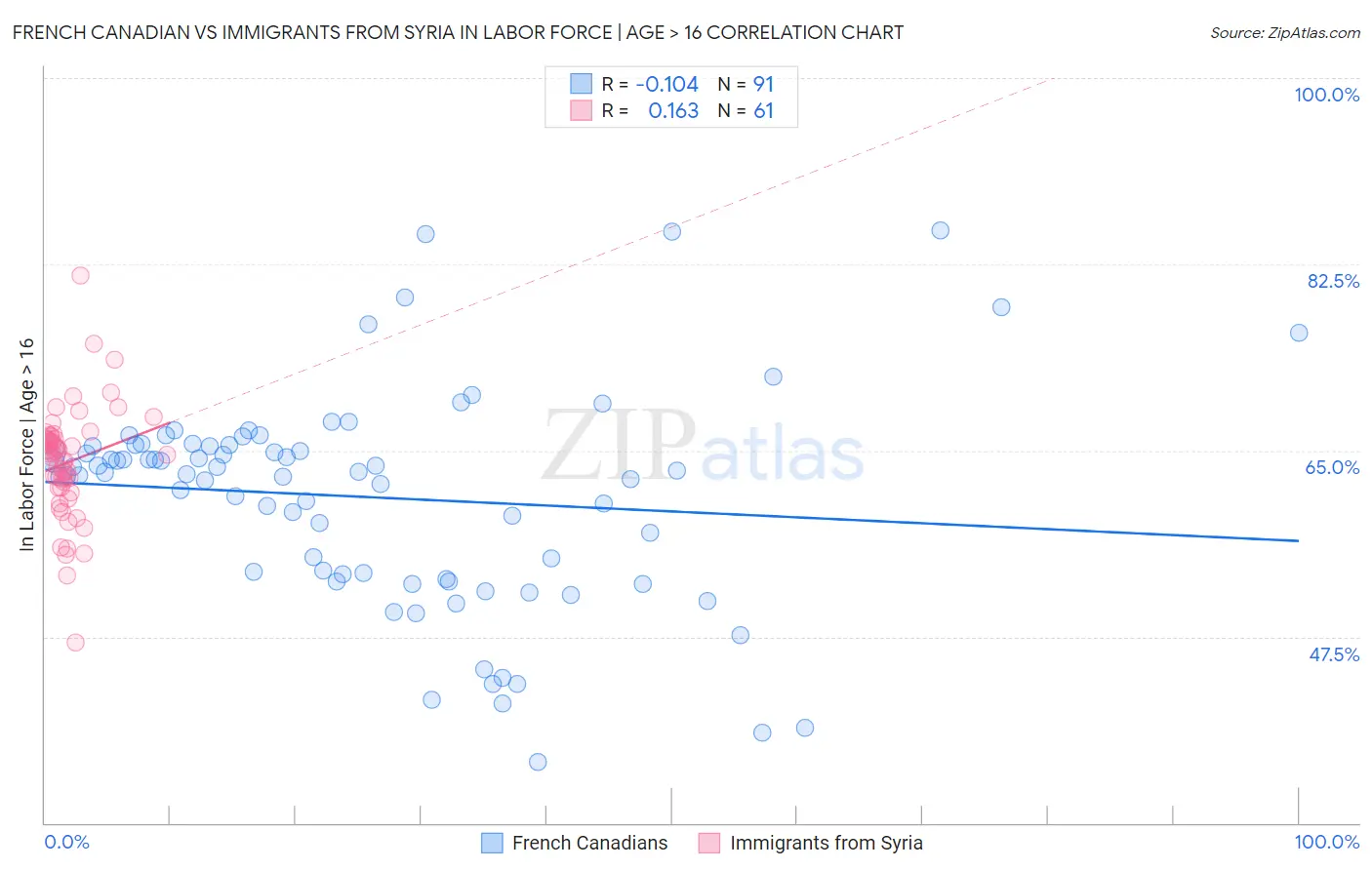 French Canadian vs Immigrants from Syria In Labor Force | Age > 16