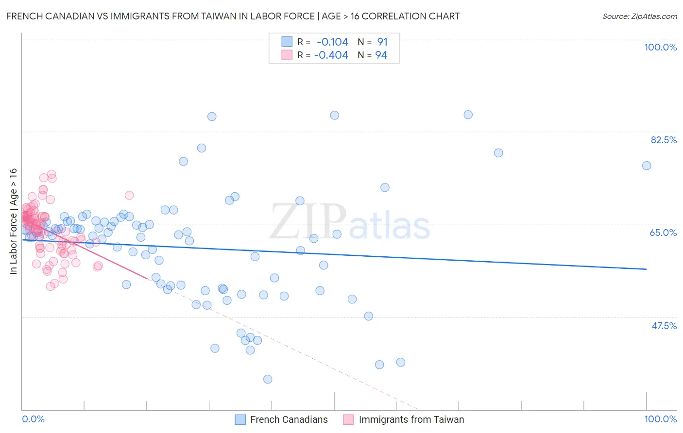 French Canadian vs Immigrants from Taiwan In Labor Force | Age > 16