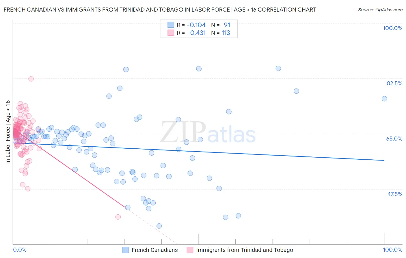 French Canadian vs Immigrants from Trinidad and Tobago In Labor Force | Age > 16