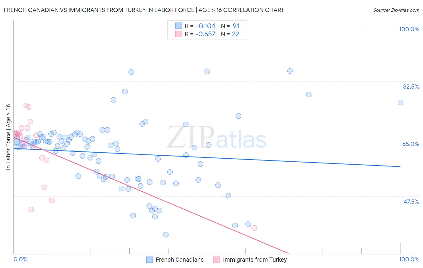 French Canadian vs Immigrants from Turkey In Labor Force | Age > 16