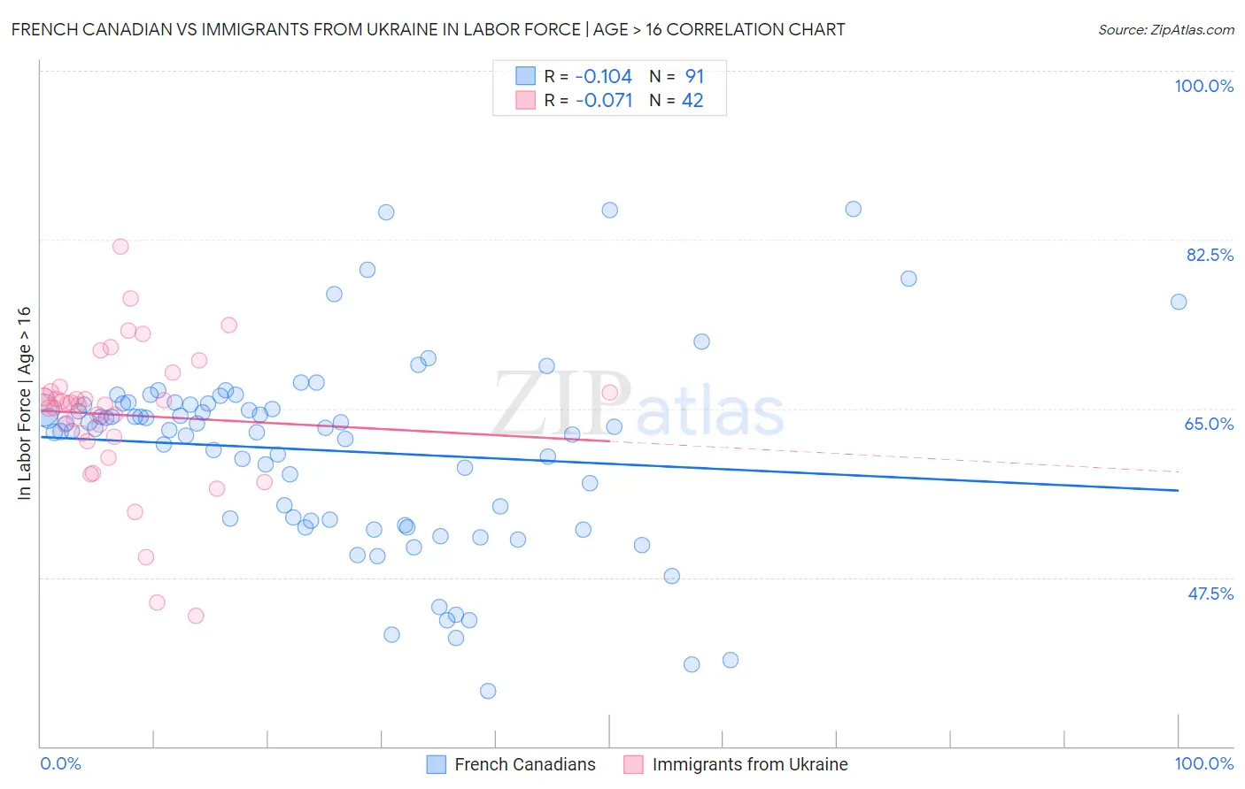 French Canadian vs Immigrants from Ukraine In Labor Force | Age > 16