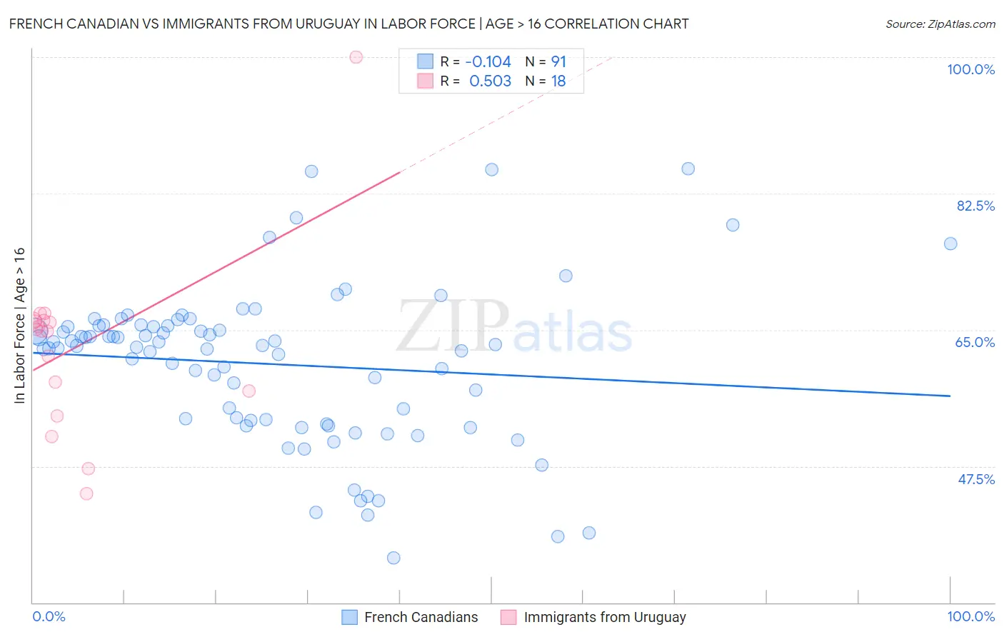 French Canadian vs Immigrants from Uruguay In Labor Force | Age > 16