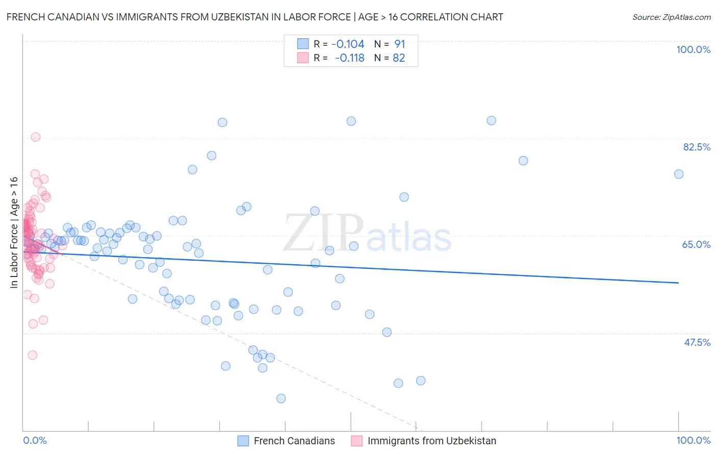 French Canadian vs Immigrants from Uzbekistan In Labor Force | Age > 16