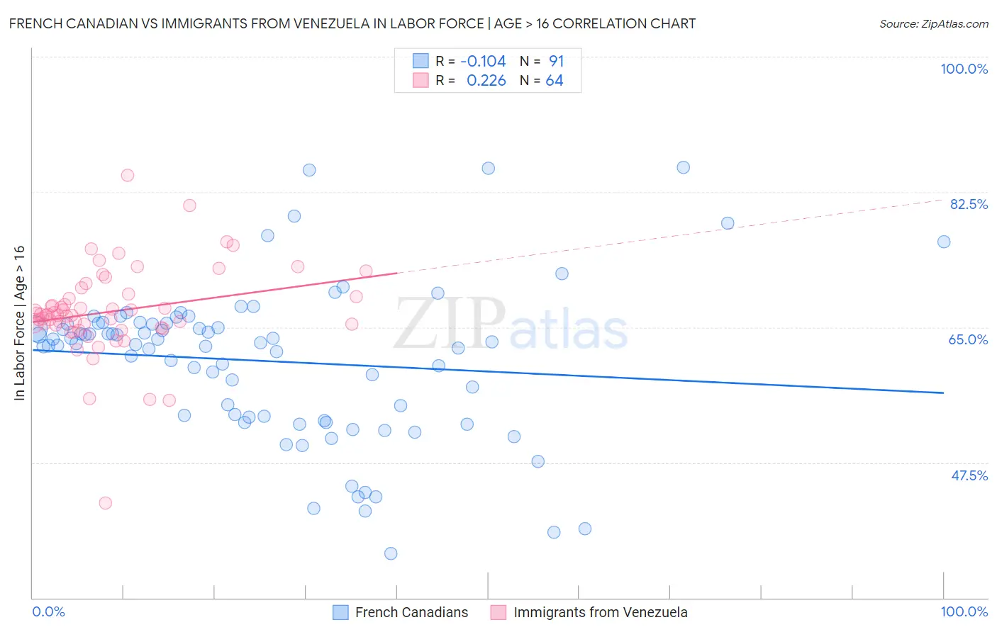 French Canadian vs Immigrants from Venezuela In Labor Force | Age > 16