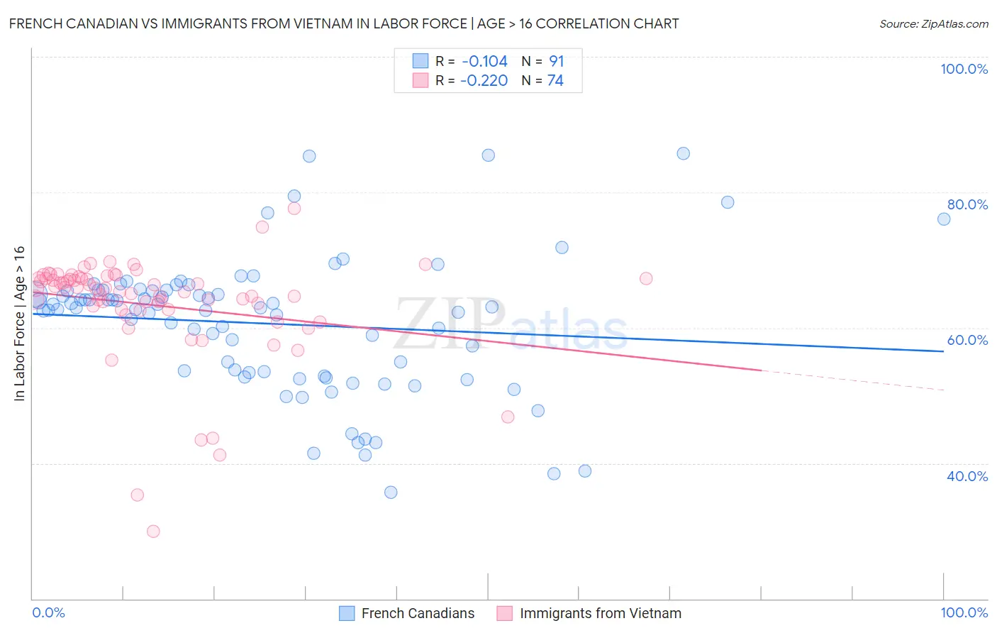 French Canadian vs Immigrants from Vietnam In Labor Force | Age > 16