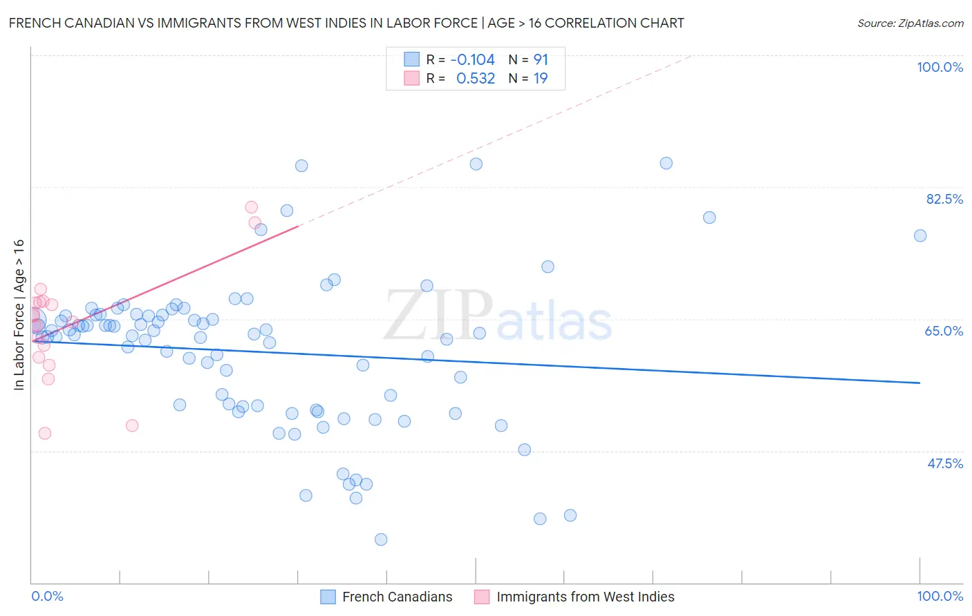 French Canadian vs Immigrants from West Indies In Labor Force | Age > 16