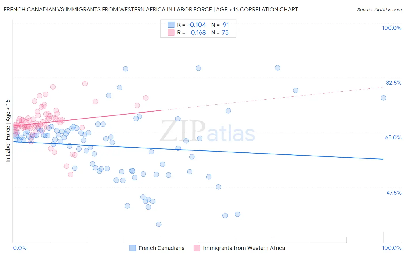 French Canadian vs Immigrants from Western Africa In Labor Force | Age > 16