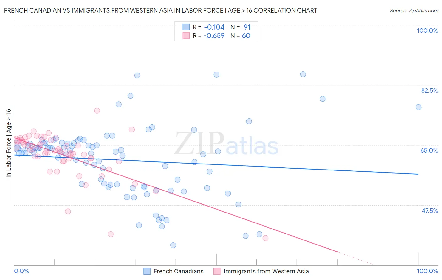 French Canadian vs Immigrants from Western Asia In Labor Force | Age > 16