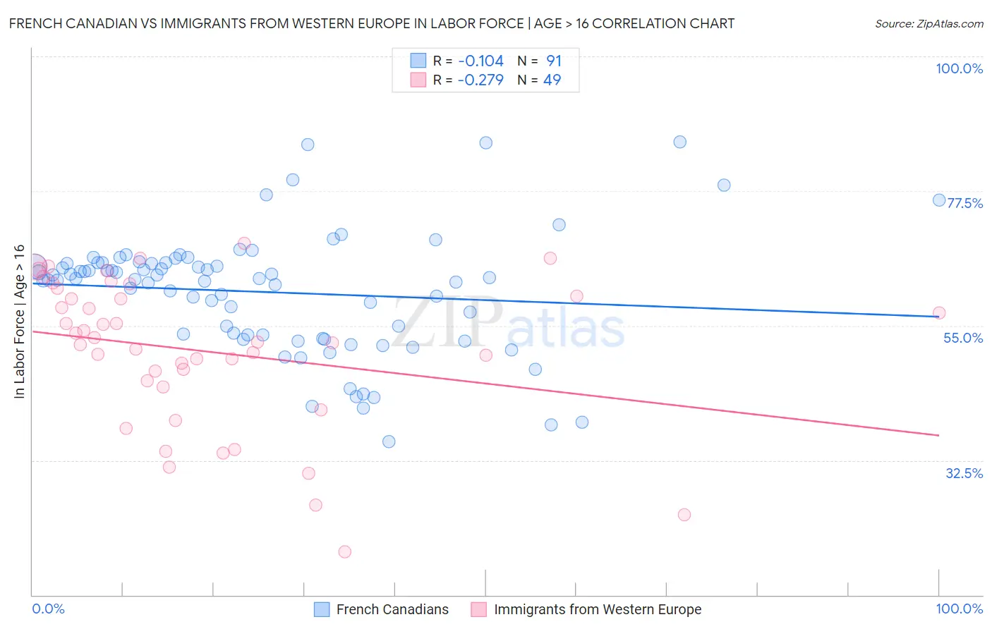 French Canadian vs Immigrants from Western Europe In Labor Force | Age > 16