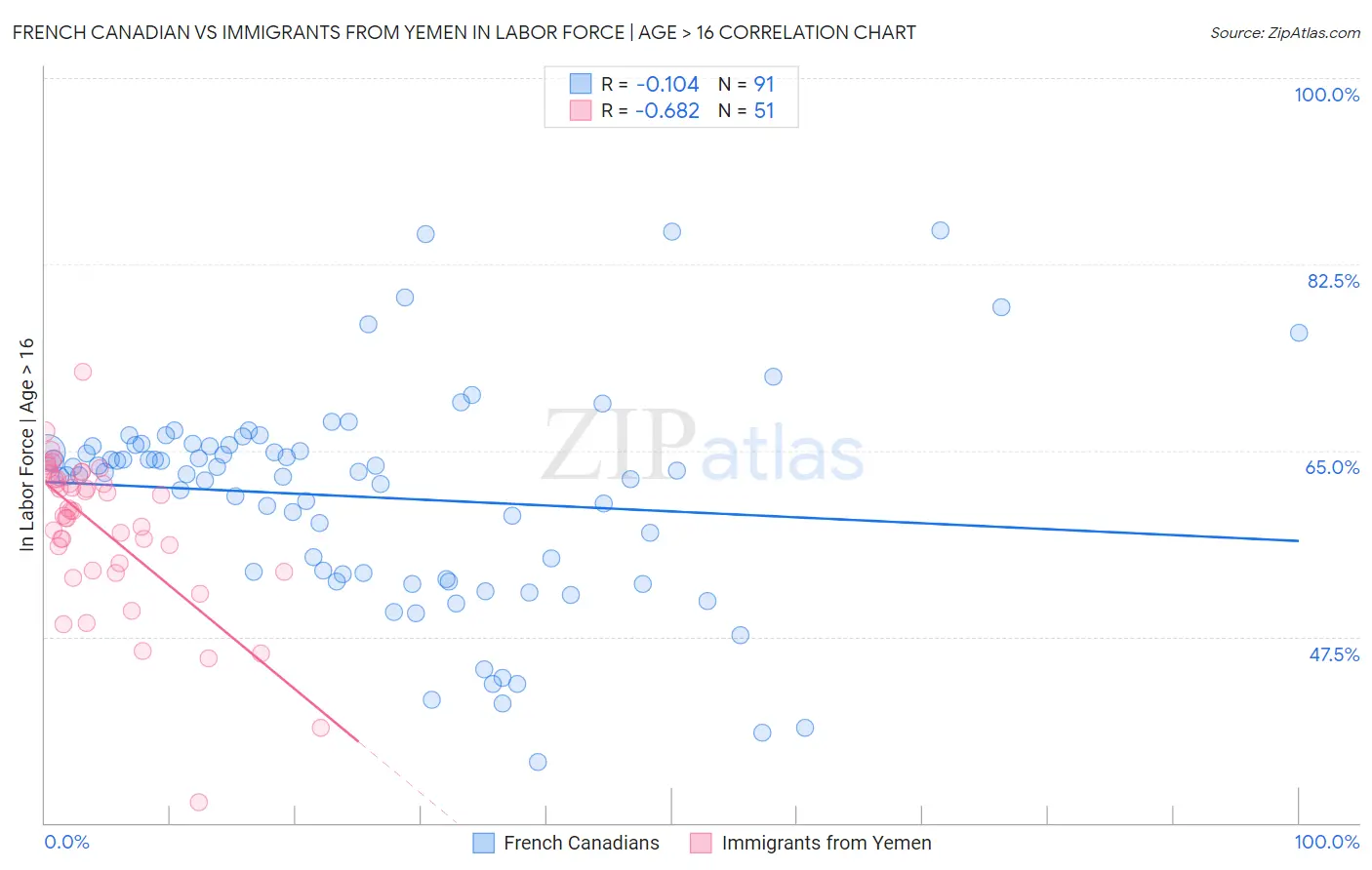 French Canadian vs Immigrants from Yemen In Labor Force | Age > 16