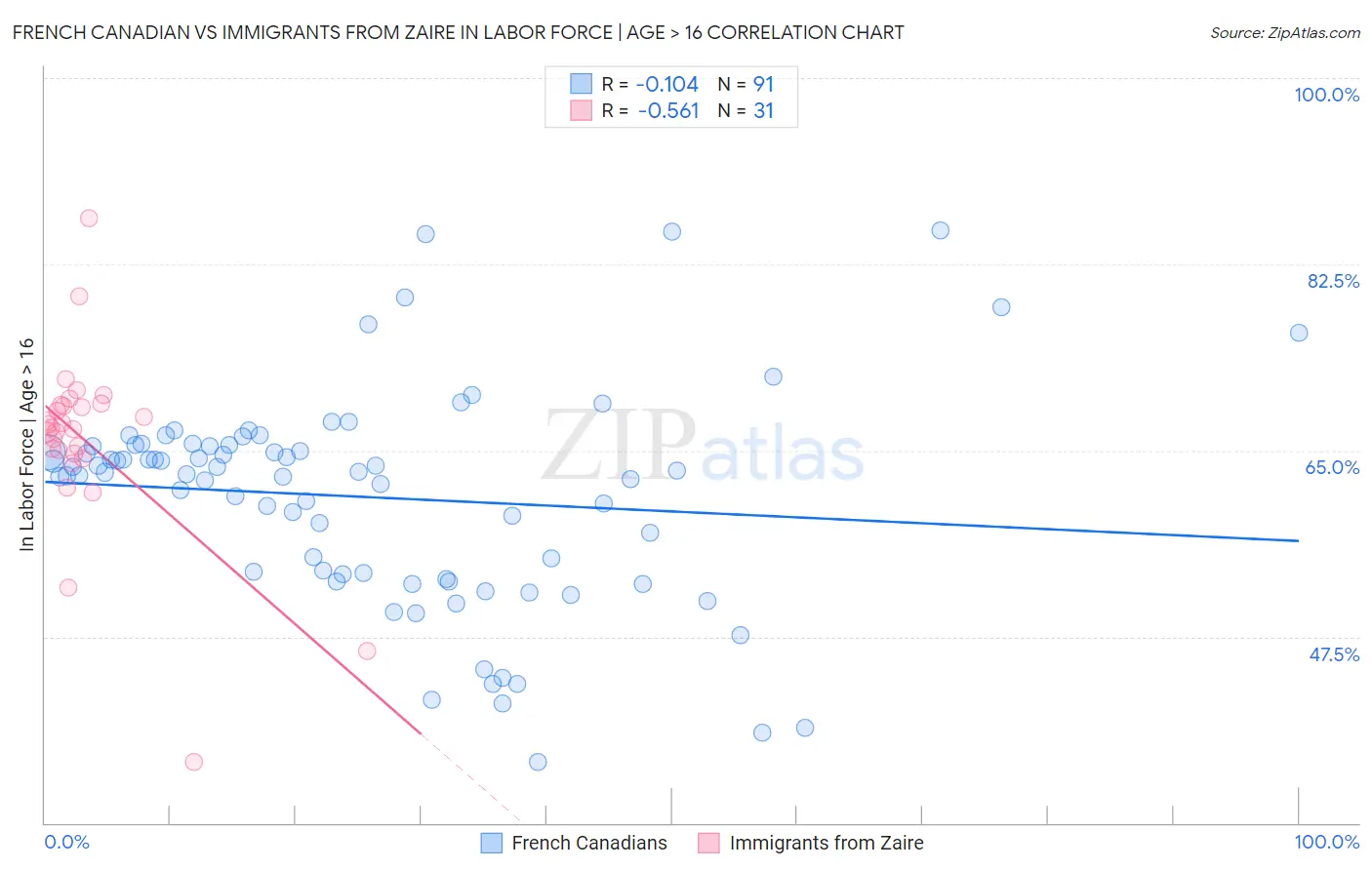 French Canadian vs Immigrants from Zaire In Labor Force | Age > 16